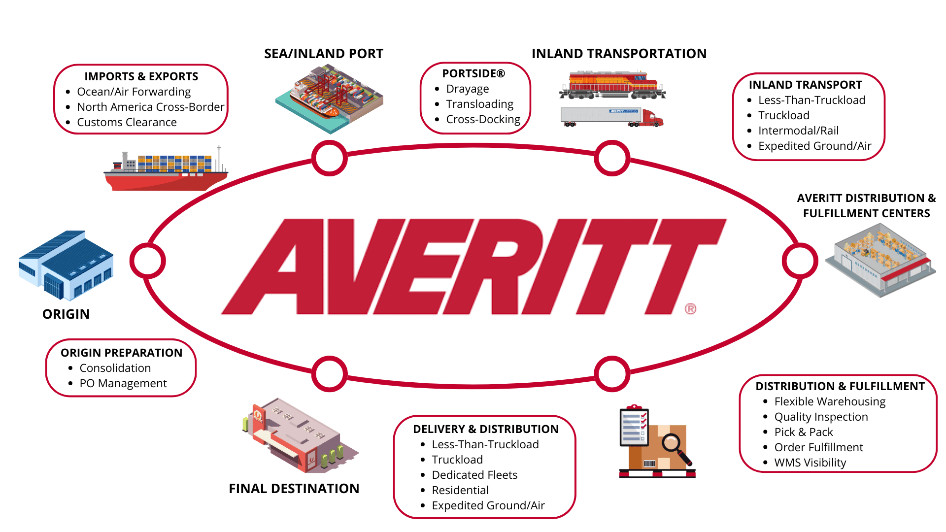 Take A Tour of Averitt's New Louisville Distribution and Fulfillment Center