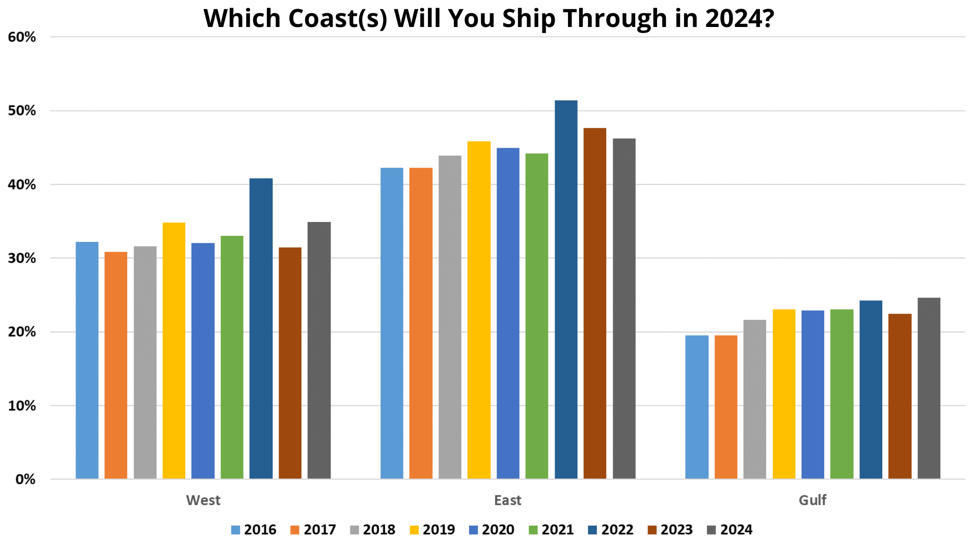 2024 State Of The North American Supply Chain   2024 Supply Chain Coasts 